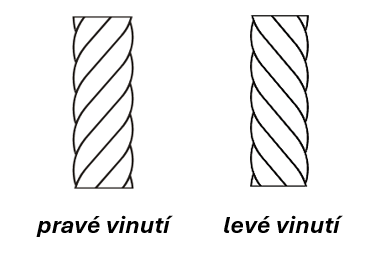 Vinutí drátů a pramenů