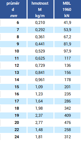 Lesnické válcované lano FOREST 619 parametry
