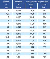 Výtahové lano 8x19W-FC LIFT 819W1