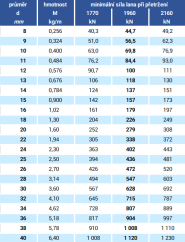 Ocelové lano 6x26WS-IWRC