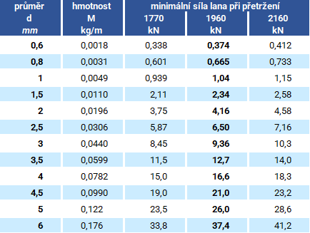 Ocelové lano 1x7 pozinkované parametry