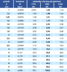Ocelové lano 1x19M pozinkované parametry