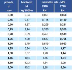 Nerezové mikro lanko 7x19M parametry