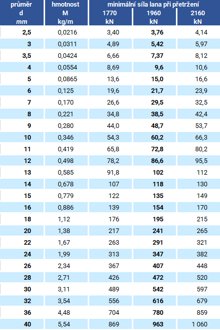 Ocelové lano 6x19M-FC - průměr lana: 2 mm, dráty: pozinkované, pevnost: 1960