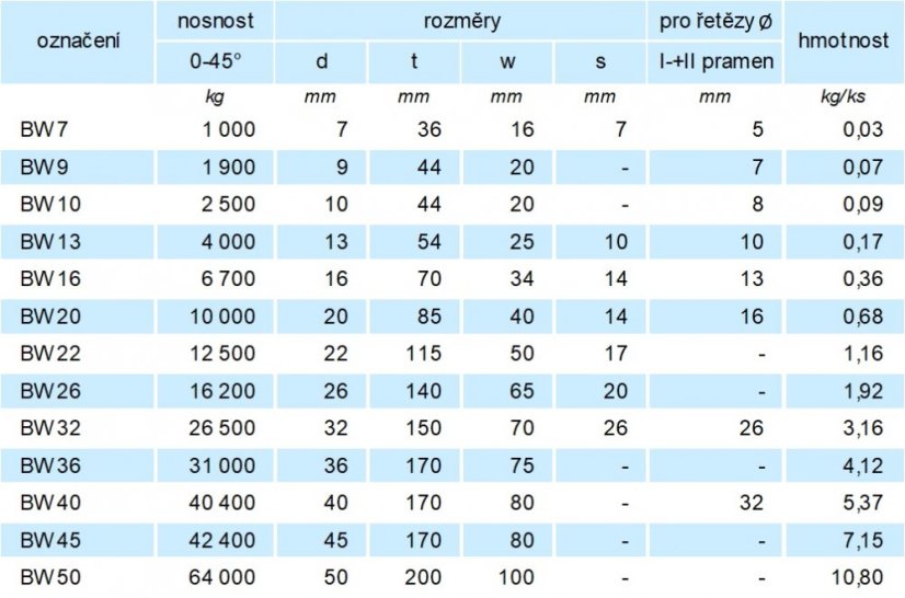 přechodový článek BW třída 10 tabulka