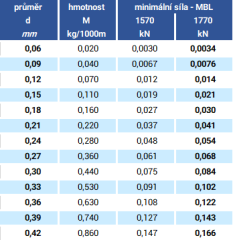 Nerezové mikro lanko 1x7 parametry