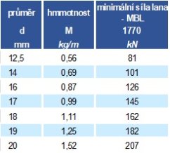 Nekroutivé ocelové lano Herkules 17x7+6x17-FC tabulka