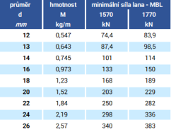Nerezové lano 6x36WS-IWRC
