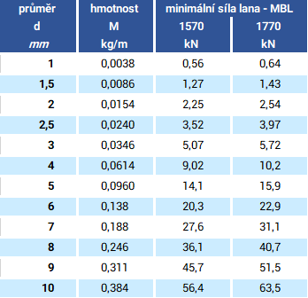 Nerezové lano 7x7 parametry