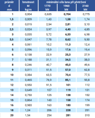 Ocelové lano 6x7-WSC