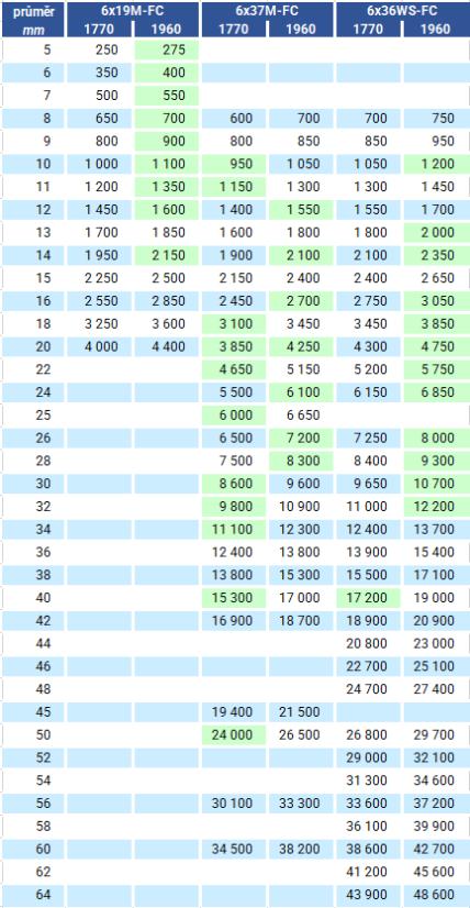 ocelové lano s očnicemi a nalisovanými objímkami, typ 111L-FC parametry