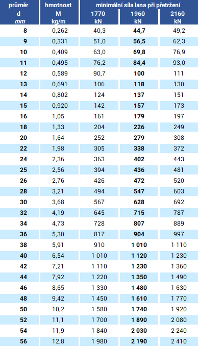 Ocelové lano 6x36WS-IWRC Zn - průměr lana: 12 mm, dráty: pozinkované, pevnost: 1960