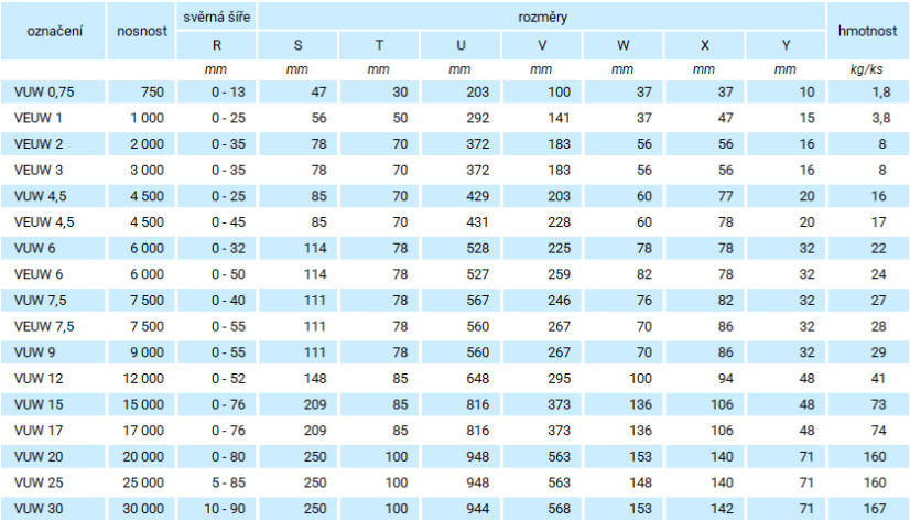 Kloubová vertikální svěrka VUW Hardox parametry