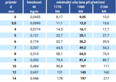 Ocelové lano 1x37M pozinkované parametry