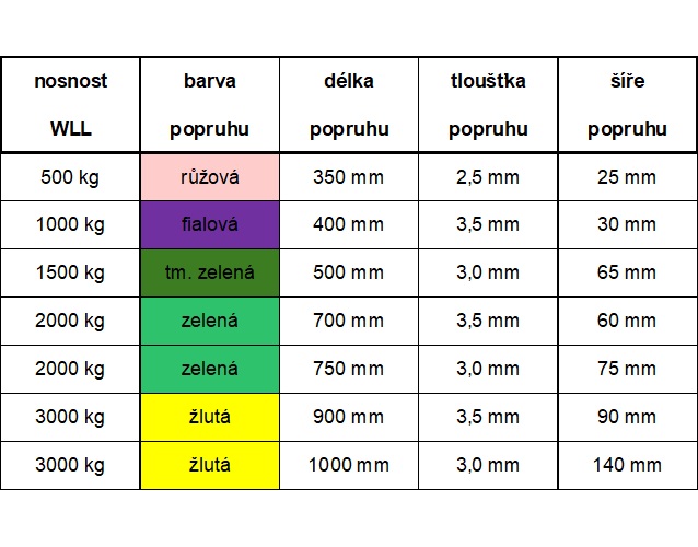 A2 - nekonečný plochý popruh jednovrstvý - nosnost WLL: 3.000 kg, efektivní délka: 5 m