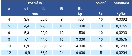 Nerezový třmen kroucený TWC se zajištěným čepem tabulka