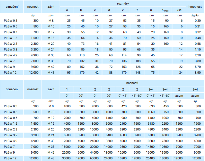 Otočný šroub s okem PLGW BASIC parametry
