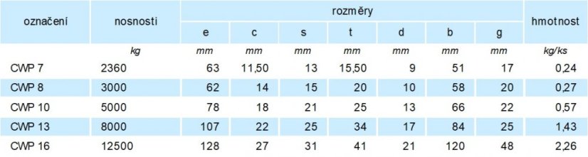 řetězová spojka connex CWP třída 12 parametry