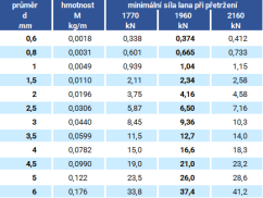 Ocelové lano 1x7 pozinkované parametry