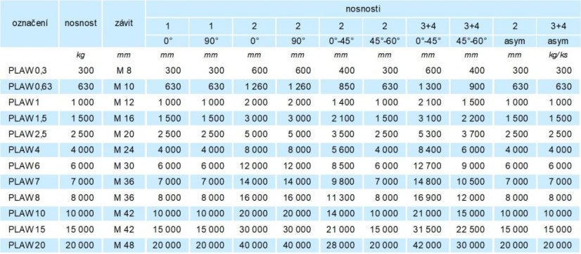 Otočný vázací bod PLAW alpha tabulka nosnosti