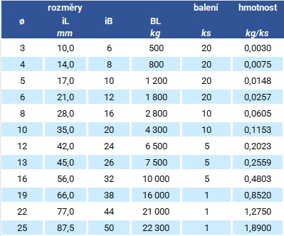 Nerezový třmen omega BW tabulka