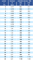 Ocelové lano 8x19S-IWRC
