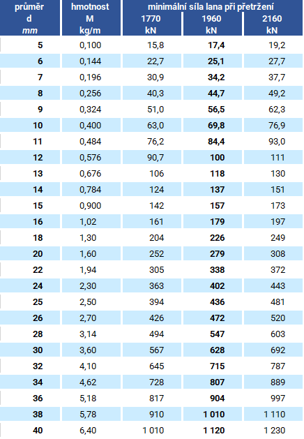 Ocelové lano 6x19S-IWRC mazané - průměr lana: 11 mm, dráty: holé, pevnost: 1960