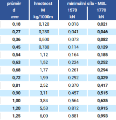 Nerezové mikro lanko 7x7