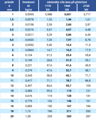 Ocelové lano 6x7-FC