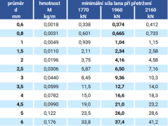 Ocelové lano 1x7 pozinkované parametry