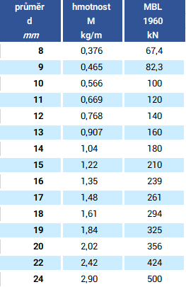 Lesnické válcované lano FOREST 626 parametry