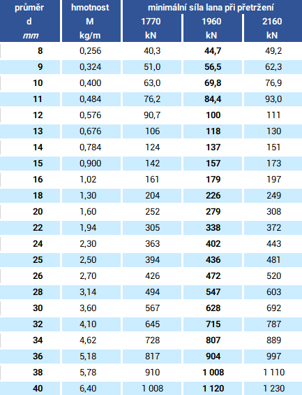Ocelové lano 6x26WS-IWRC - průměr lana: 14 mm, dráty: holé, pevnost: 1770