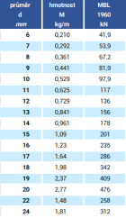 Lesnické válcované lano FOREST 619 parametry