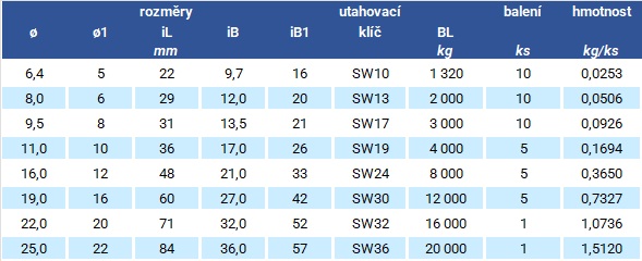 Nerezový třmen omega, typ BX, s maticí a závlačkou tabulka
