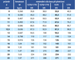 Výtahové lano 8x19S-IWRC LIFT 819S3