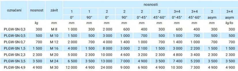 Otočná matice s okem PLGW-SN tabulka nosnosti