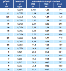 Ocelové lano 1x19M pozinkované parametry