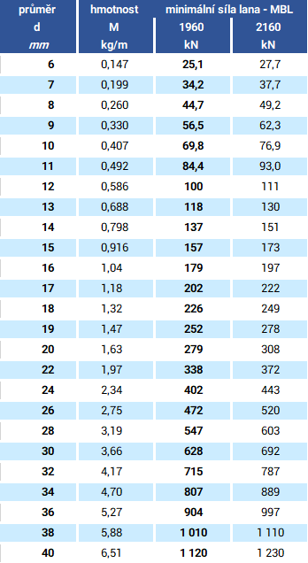 Ocelové lano 8x19S-IWRC