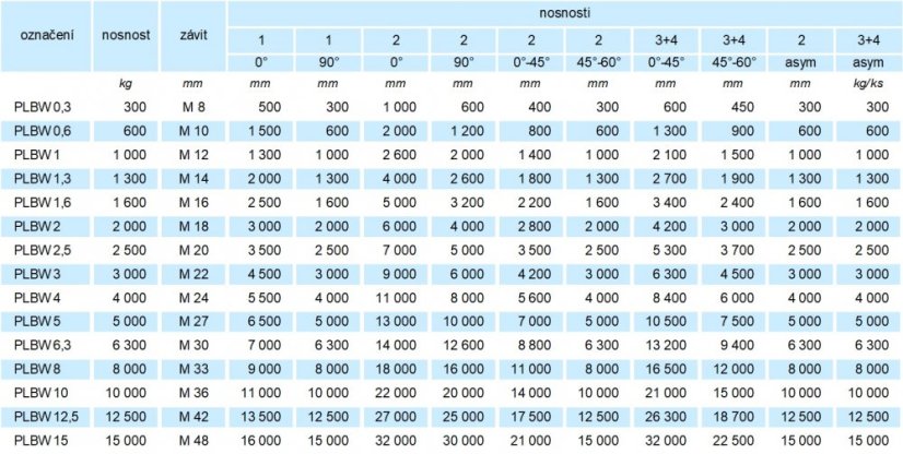 Otočný vázací bod PLBW beta tabulka nosnosti