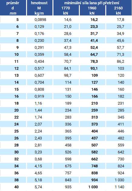 Ocelové lano 6x19S-FC - průměr lana: 8 mm, dráty: pozinkované, pevnost: 1960