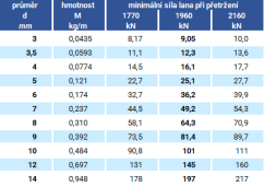Ocelové lano 1x37M pozinkované parametry